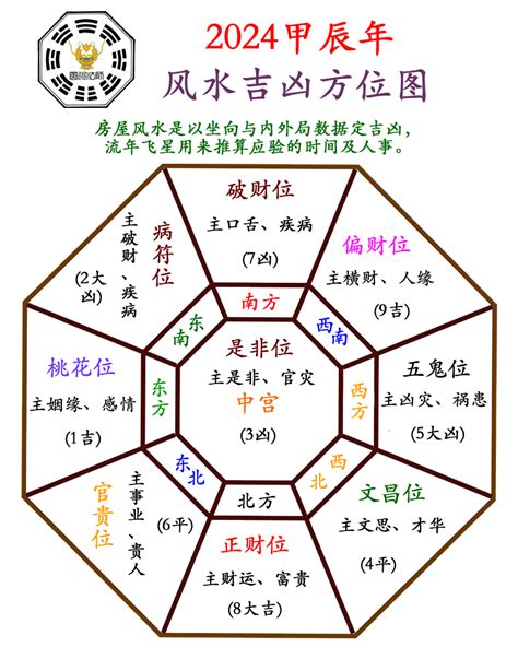 2024年风水方位